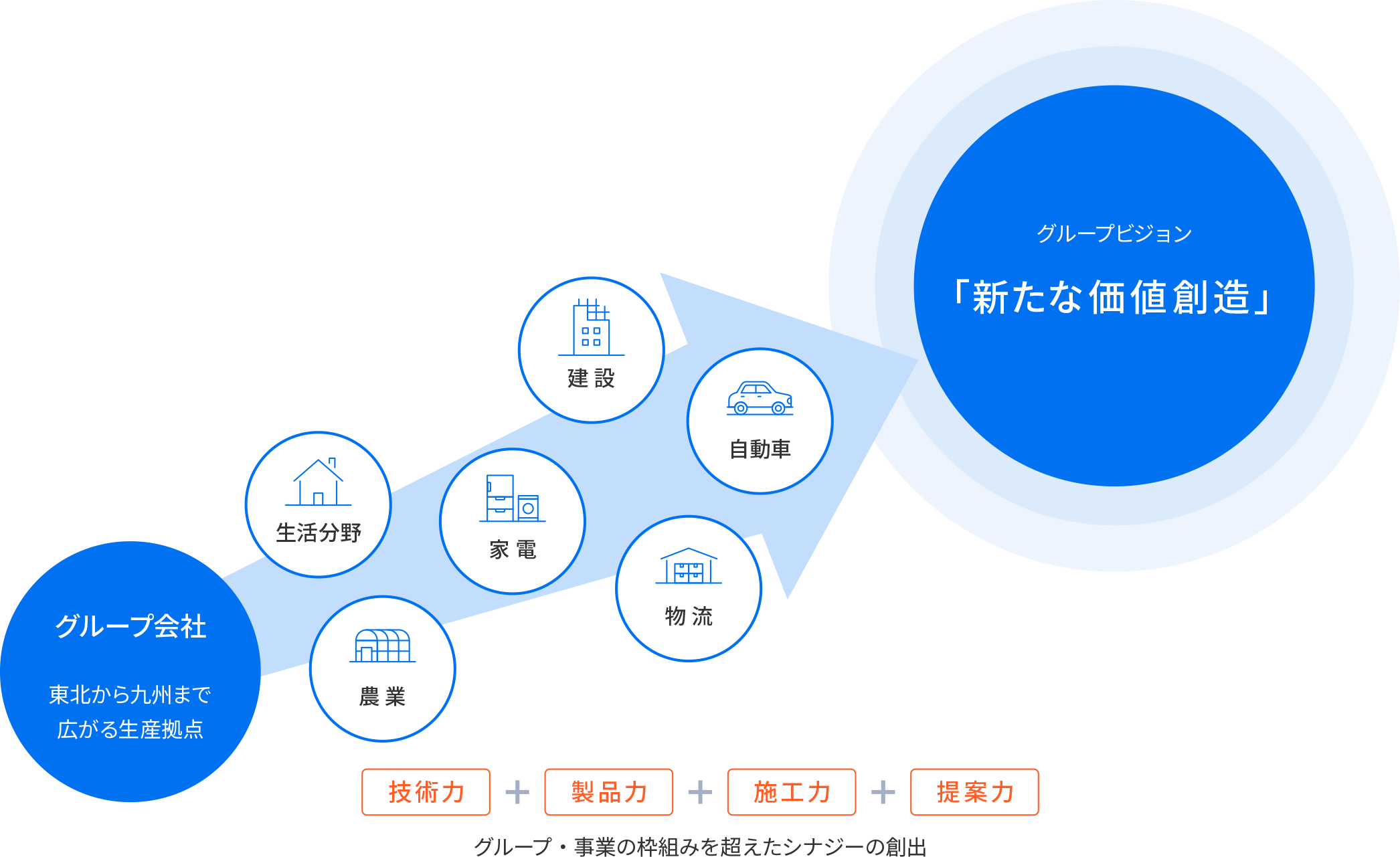 「新たな価値創造」のイメージ図