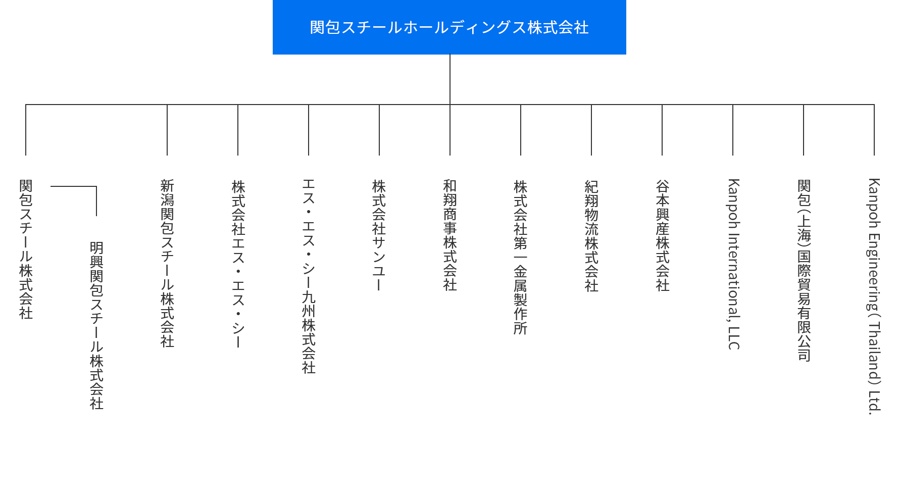 グループ組織図