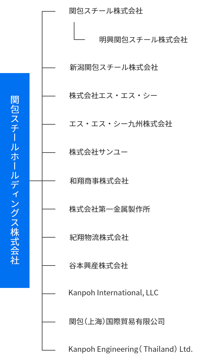 グループ組織図